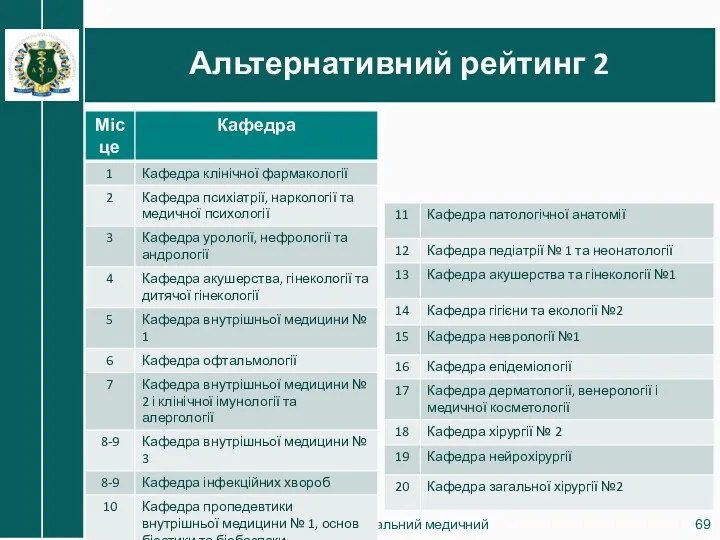 Альтернативний рейтинг 2 Харківський національний медичний університет