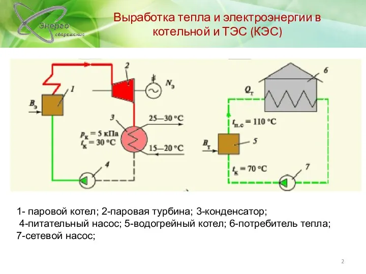 Выработка тепла и электроэнергии в котельной и ТЭС (КЭС) 1-