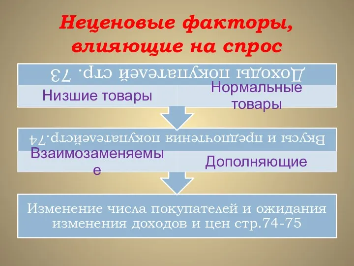 Неценовые факторы, влияющие на спрос