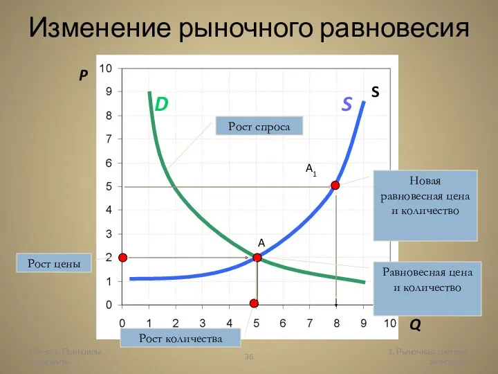 Глава 1. Принципы экономики 3. Рыночная система экономики Изменение рыночного равновесия P Q