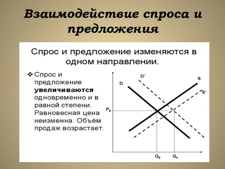 Взаимодействие спроса и предложения