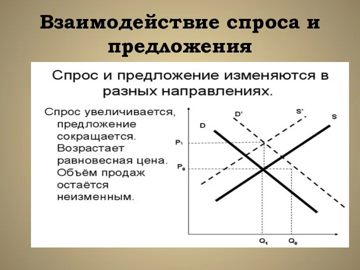 Взаимодействие спроса и предложения