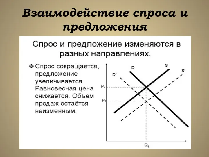 Взаимодействие спроса и предложения