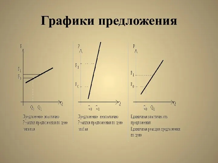 Графики предложения