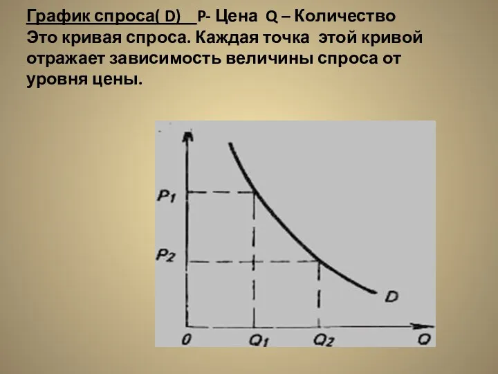 График спроса( D) P- Цена Q – Количество Это кривая спроса. Каждая точка