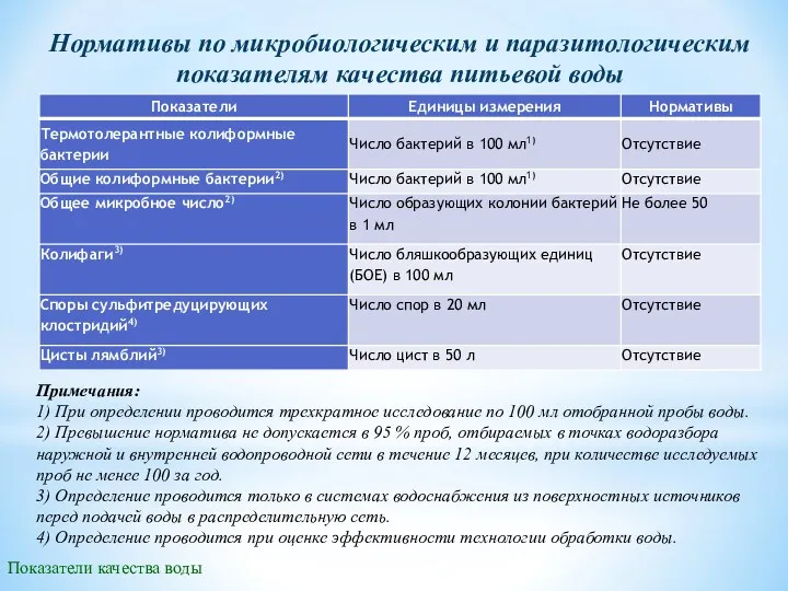 Нормативы по микробиологическим и паразитологическим показателям качества питьевой воды Примечания: