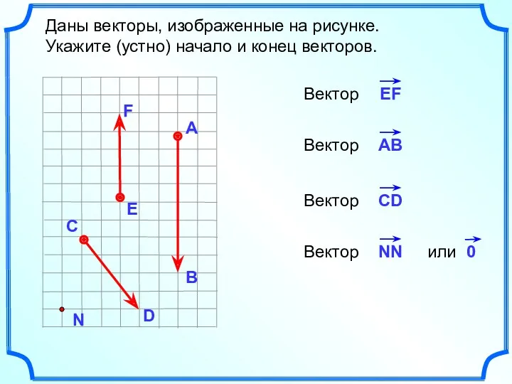 Даны векторы, изображенные на рисунке. Укажите (устно) начало и конец векторов.