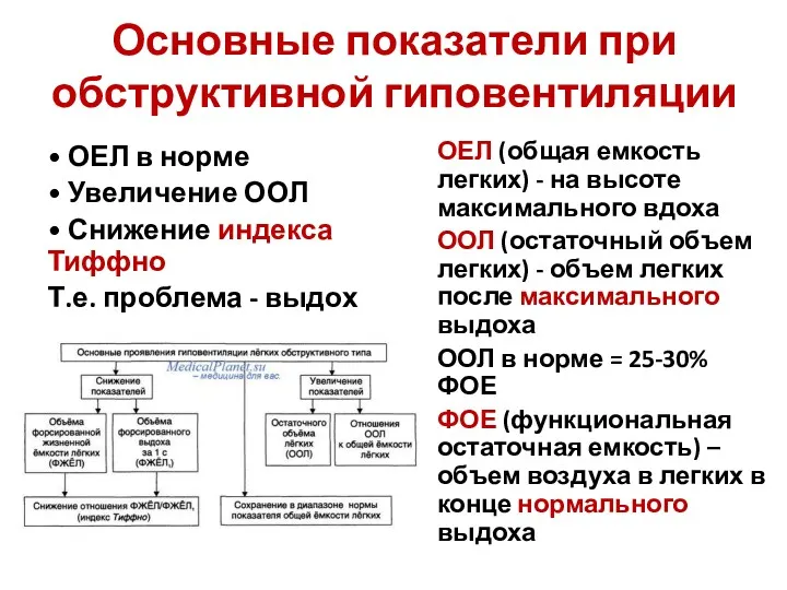 Основные показатели при обструктивной гиповентиляции • ОЕЛ в норме •