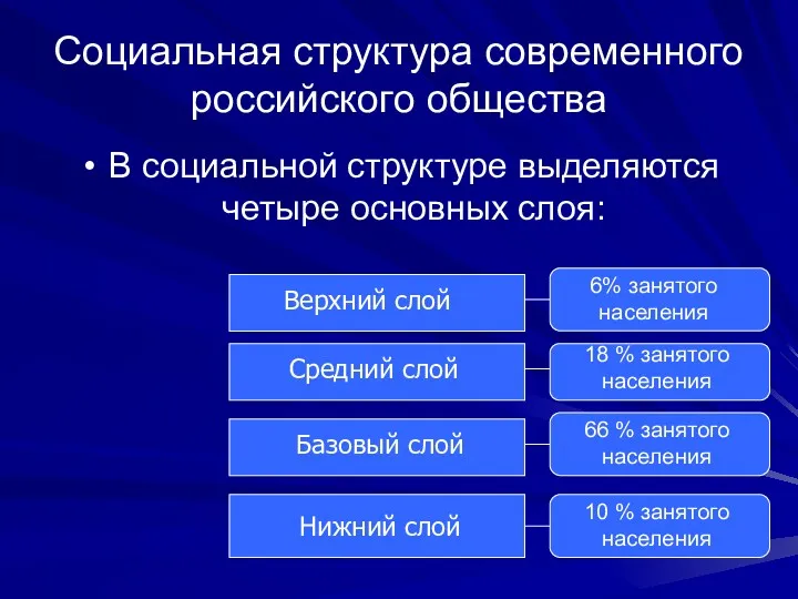 Социальная структура современного российского общества В социальной структуре выделяются четыре
