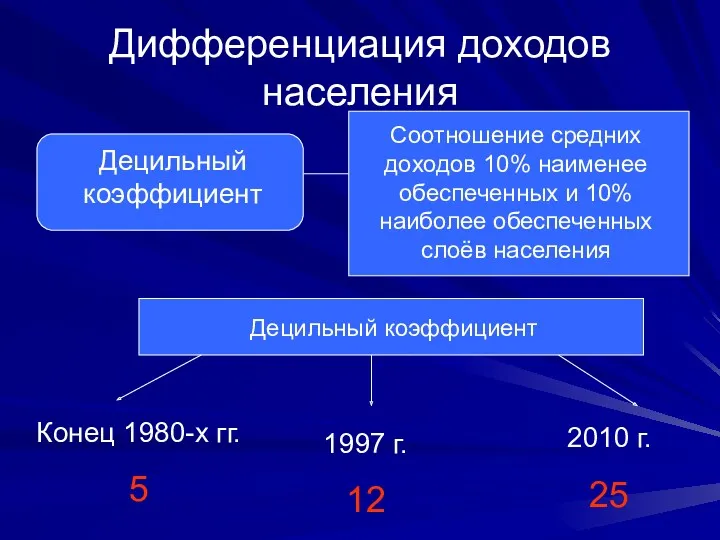 Дифференциация доходов населения Децильный коэффициент Соотношение средних доходов 10% наименее