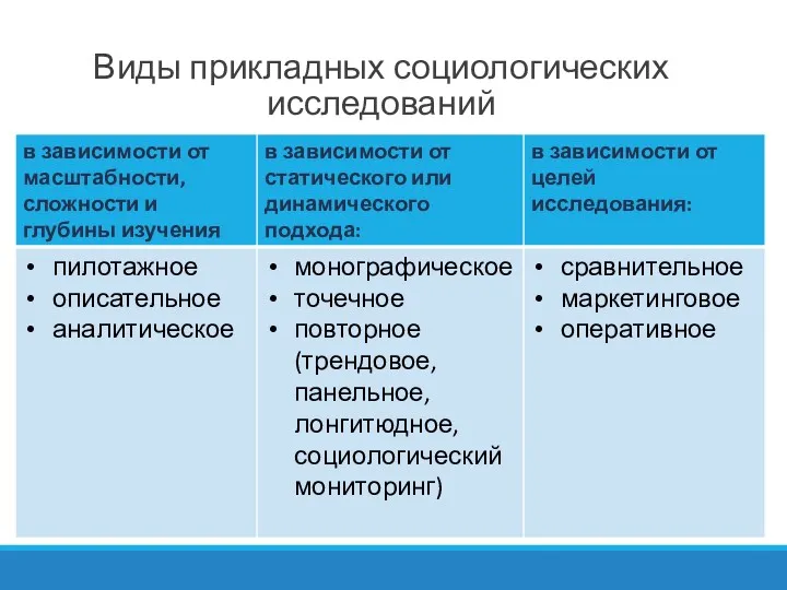 Виды прикладных социологических исследований