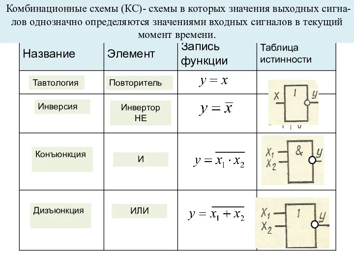 Простейшие логические функции. Инверсия Инвертор НЕ Дизъюнкция ИЛИ Конъюнкция И