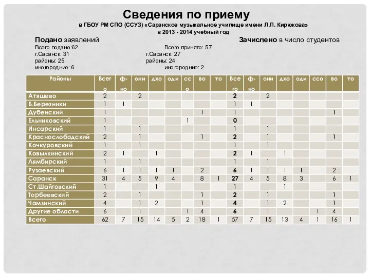 Сведения по приему в ГБОУ РМ СПО (ССУЗ) «Саранское музыкальное