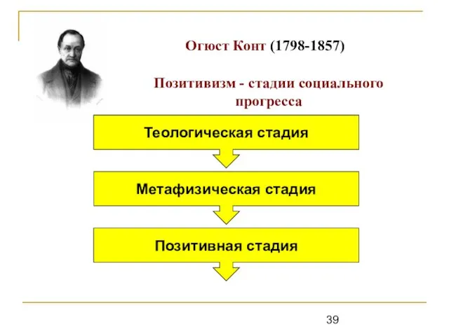 Огюст Конт (1798-1857) Позитивизм - стадии социального прогресса Теологическая стадия Метафизическая стадия Позитивная стадия