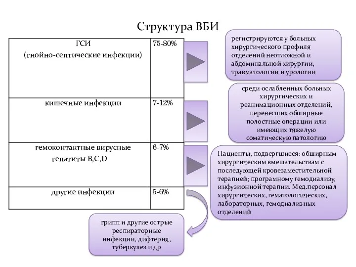 Структура ВБИ регистрируются у больных хирургического профиля отделений неотложной и