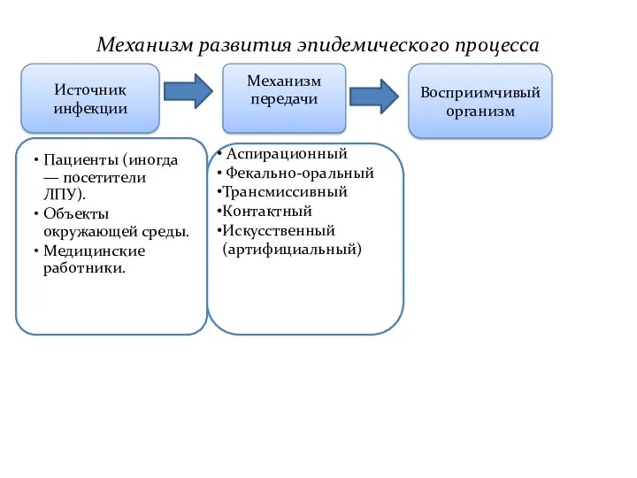 Механизм развития эпидемического процесса Источник инфекции Аспирационный Фекально-оральный Трансмиссивный Контактный Искусственный (артифициальный) Восприимчивый организм