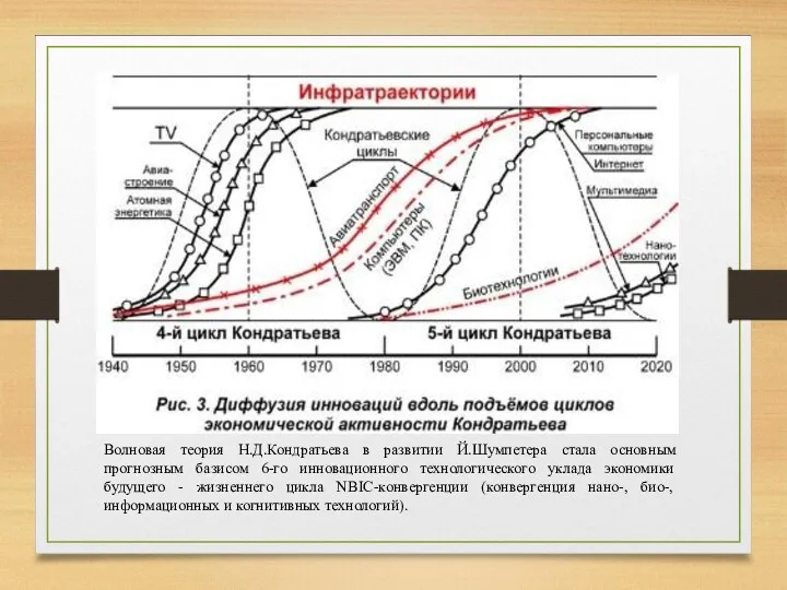 Волновая теория Н.Д.Кондратьева в развитии Й.Шумпетера стала основным прогнозным базисом