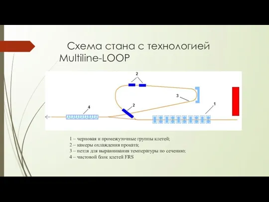 Схема стана с технологией Multiline-LOOP 1 – черновая и промежуточные