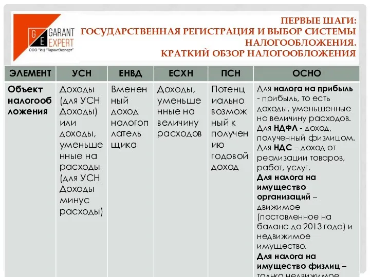 ПЕРВЫЕ ШАГИ: ГОСУДАРСТВЕННАЯ РЕГИСТРАЦИЯ И ВЫБОР СИСТЕМЫ НАЛОГООБЛОЖЕНИЯ. КРАТКИЙ ОБЗОР НАЛОГООБЛОЖЕНИЯ