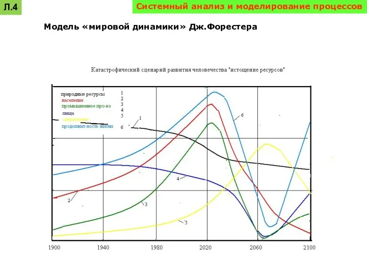 Системный анализ и моделирование процессов Модель «мировой динамики» Дж.Форестера Л.4