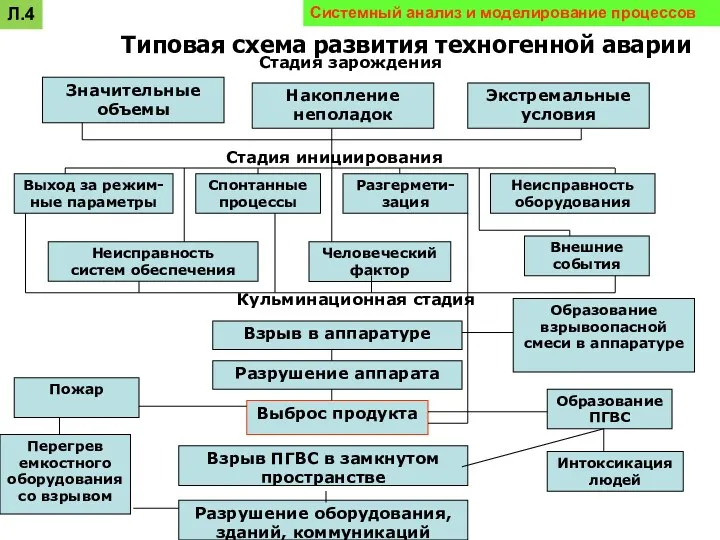 Значительные объемы Взрыв в аппаратуре Типовая схема развития техногенной аварии