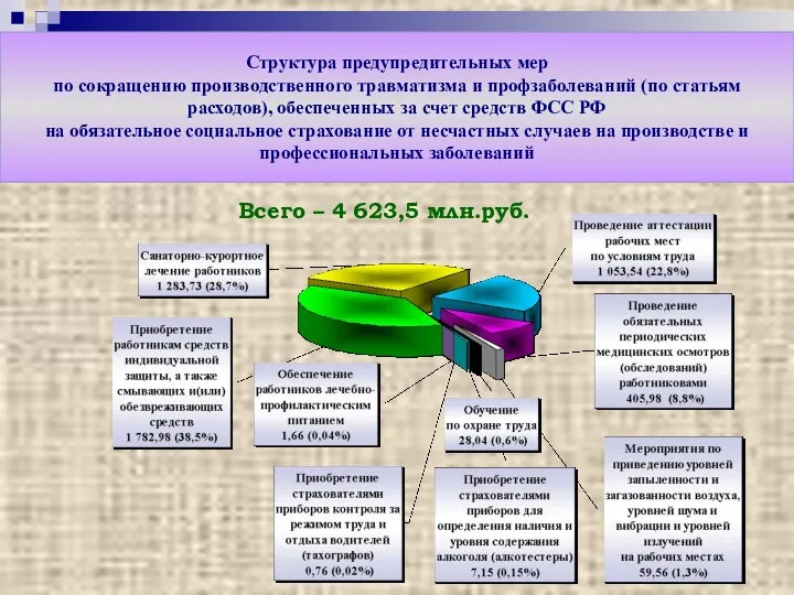Всего – 4 623,5 млн.руб. Структура предупредительных мер по сокращению