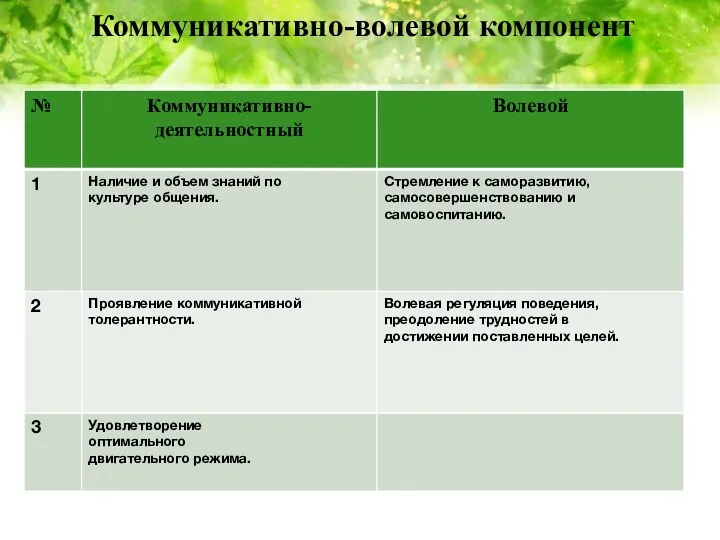 Коммуникативно-волевой компонент