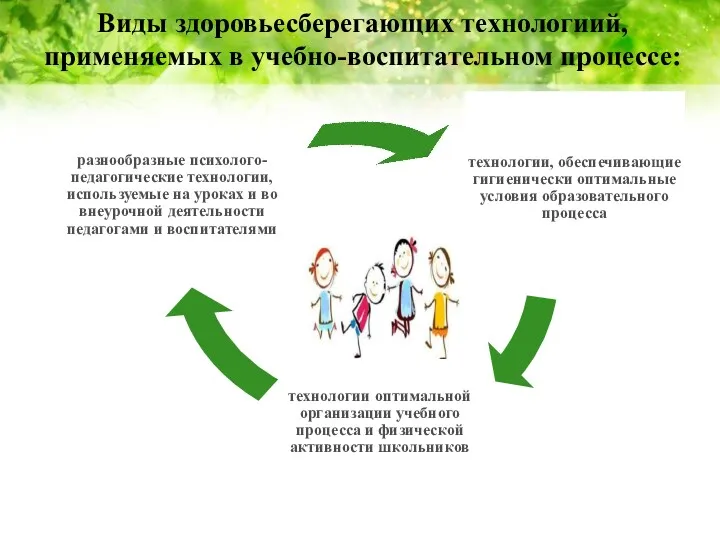 Виды здоровьесберегающих технологиий, применяемых в учебно-воспитательном процессе: