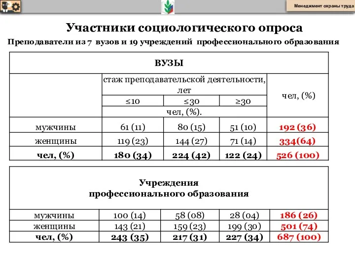 Преподаватели из 7 вузов и 19 учреждений профессионального образования Менеджмент охраны труда