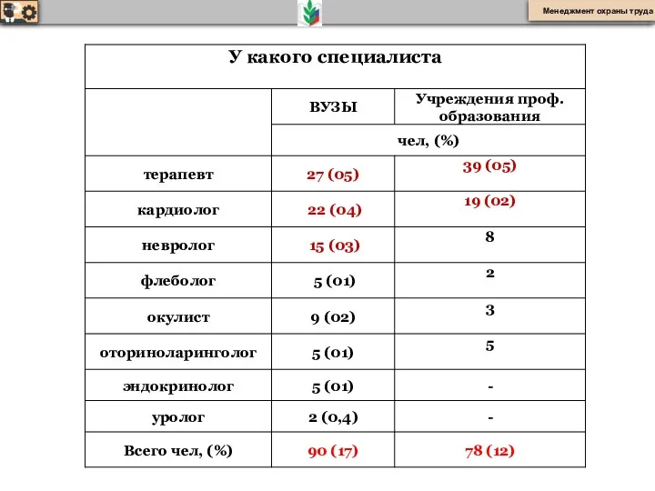 Менеджмент охраны труда