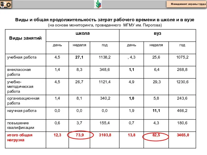 Виды и общая продолжительность затрат рабочего времени в школе и