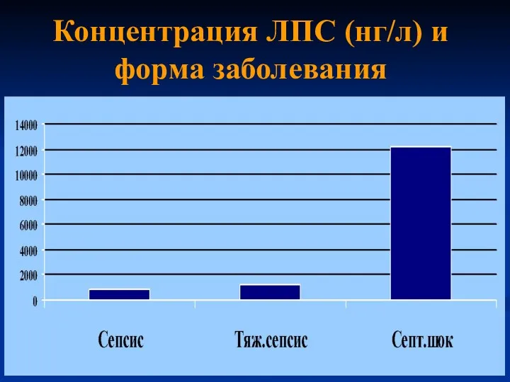 Концентрация ЛПС (нг/л) и форма заболевания