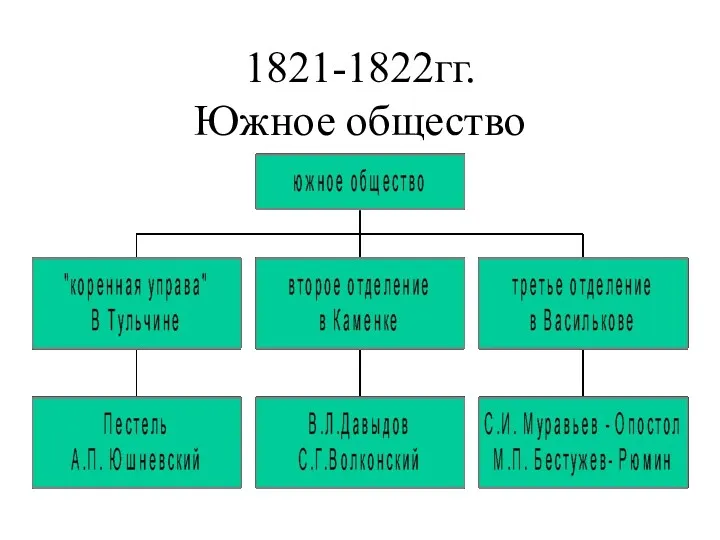 1821-1822гг. Южное общество