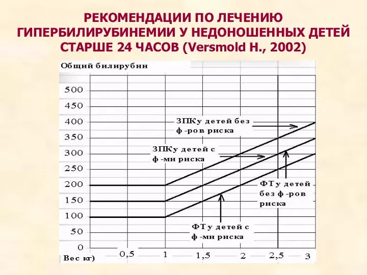 РЕКОМЕНДАЦИИ ПО ЛЕЧЕНИЮ ГИПЕРБИЛИРУБИНЕМИИ У НЕДОНОШЕННЫХ ДЕТЕЙ СТАРШЕ 24 ЧАСОВ (Versmold H., 2002)