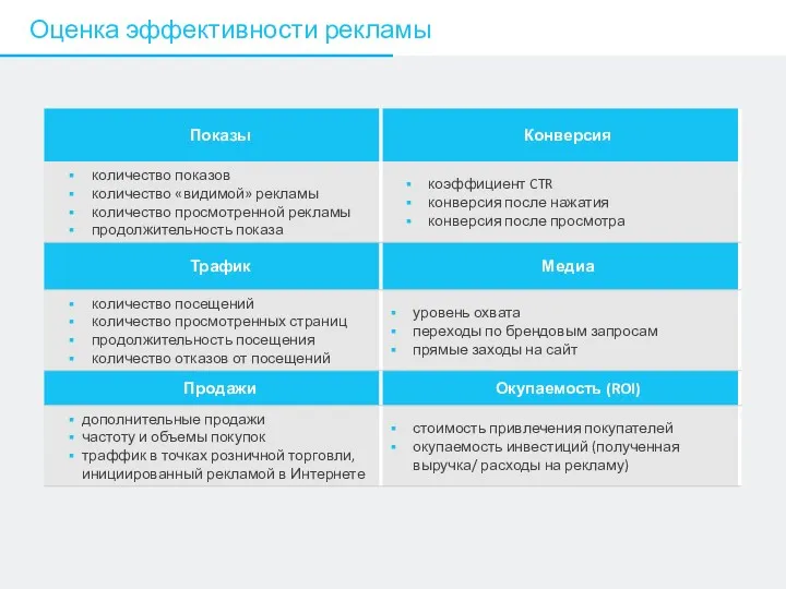 Оценка эффективности рекламы