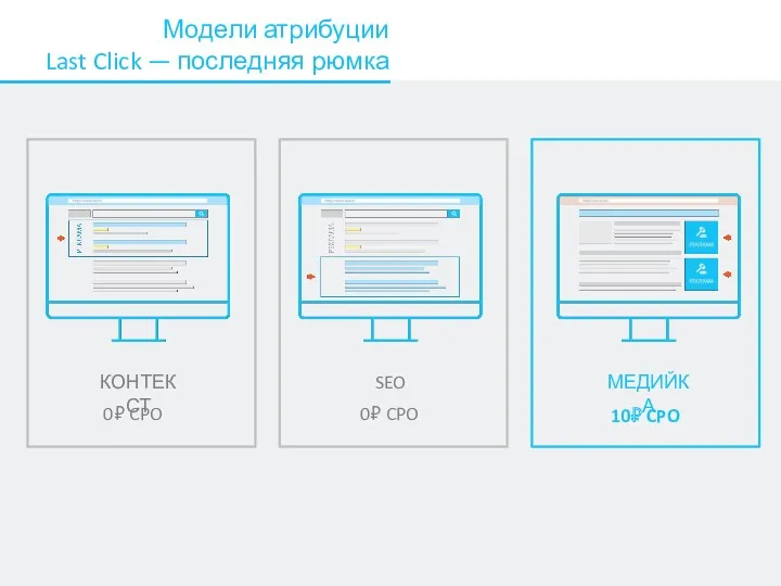 0₽ CPO Модели атрибуции Last Click — последняя рюмка КОНТЕКСТ SEO МЕДИЙКА 0₽ CPO 10₽ CPO