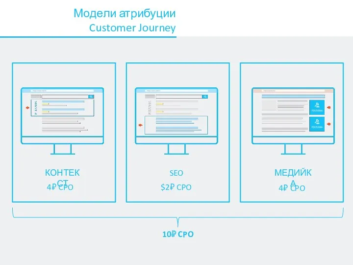 4₽ CPO Модели атрибуции Customer Journey КОНТЕКСТ SEO МЕДИЙКА $2₽ CPO 4₽ CPO 10₽ CPO