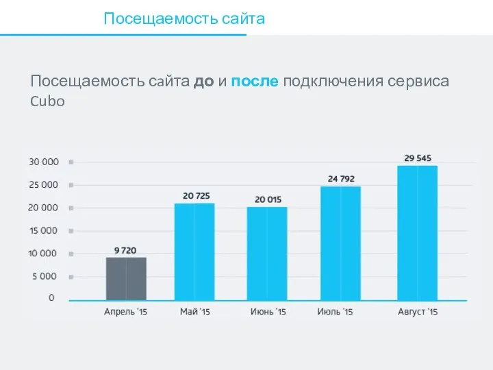 Посещаемость сайта Посещаемость сaйта до и после подключения сервиса Cubo