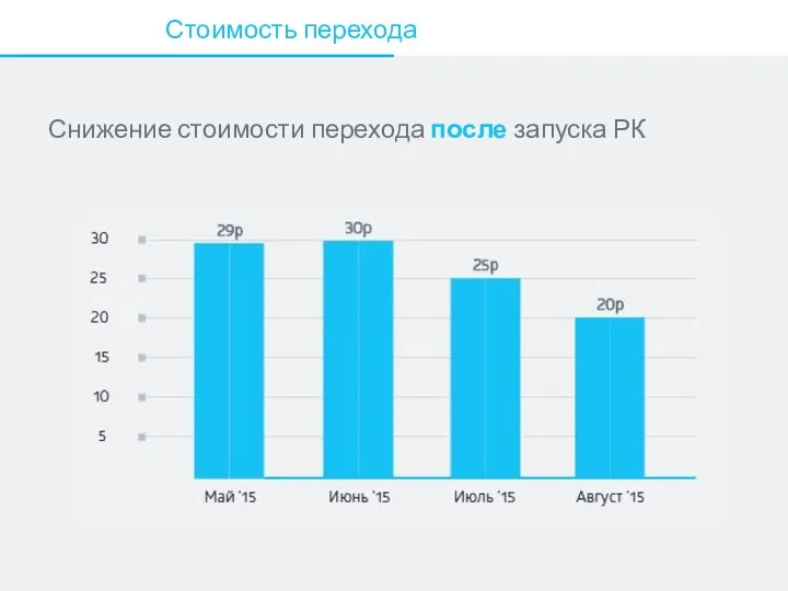 Стоимость перехода Снижение стоимости перехода после запуска РК