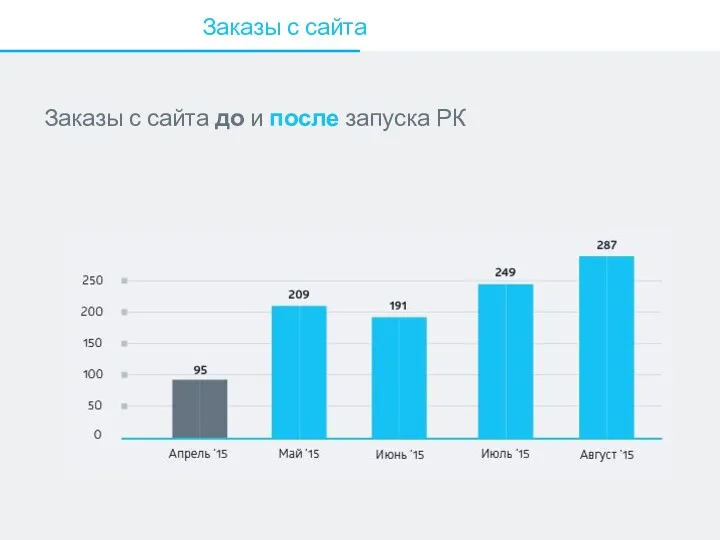 Заказы с сайта Заказы с сайта до и после запуска РК