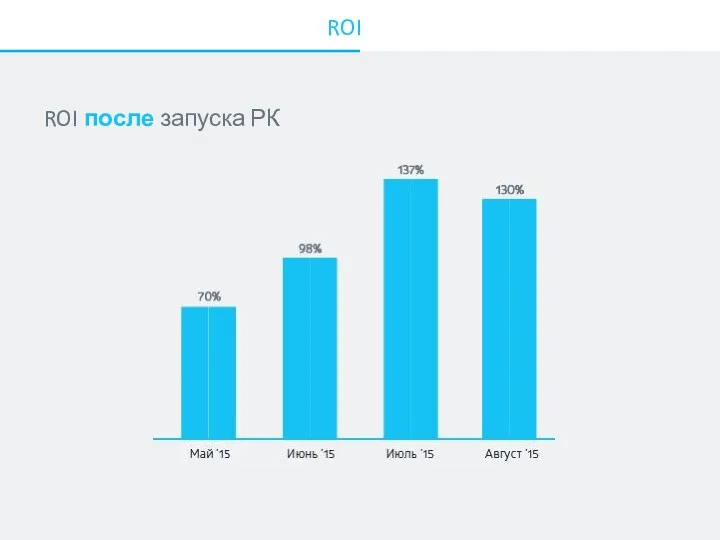 ROI ROI после запуска РК