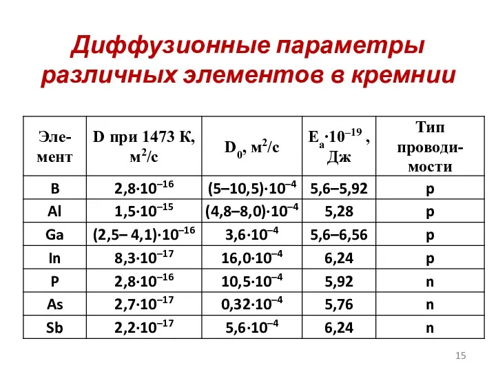 Диффузионные параметры различных элементов в кремнии