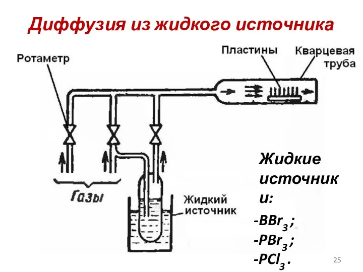 Диффузия из жидкого источника Жидкие источники: BBr3 ; PBr3 ; PCl3 .