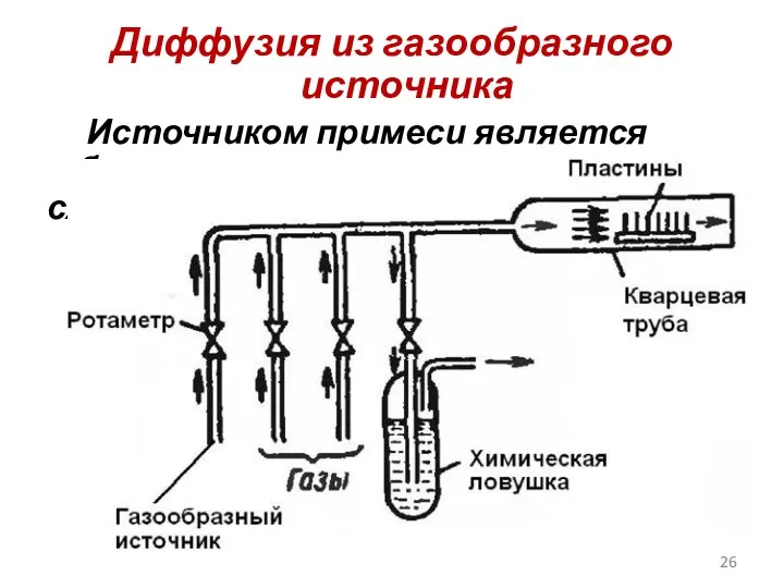 Диффузия из газообразного источника Источником примеси является баллон со сжатым газом (B2H6, PH3).