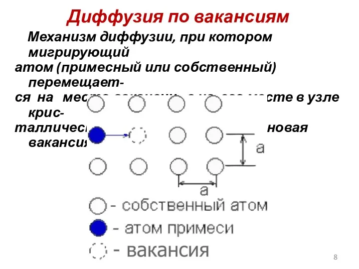 Диффузия по вакансиям Механизм диффузии, при котором мигрирующий атом (примесный