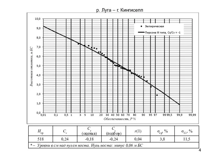 р. Луга – г. Кингисепп