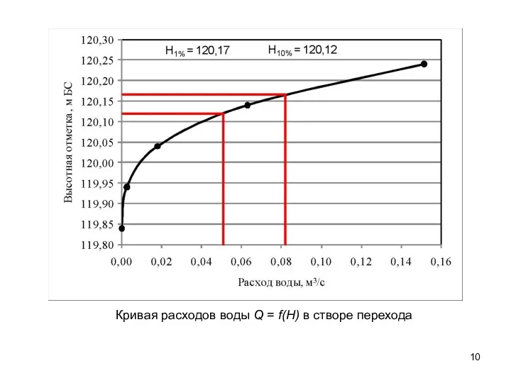 Кривая расходов воды Q = f(H) в створе перехода