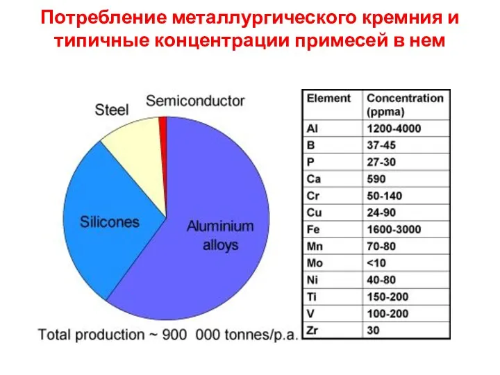 Потребление металлургического кремния и типичные концентрации примесей в нем