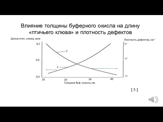 Влияние толщины буферного окисла на длину «птичьего клюва» и плотность дефектов [ 3 ]