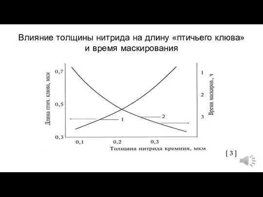 Влияние толщины нитрида на длину «птичьего клюва» и время маскирования [ 3 ]